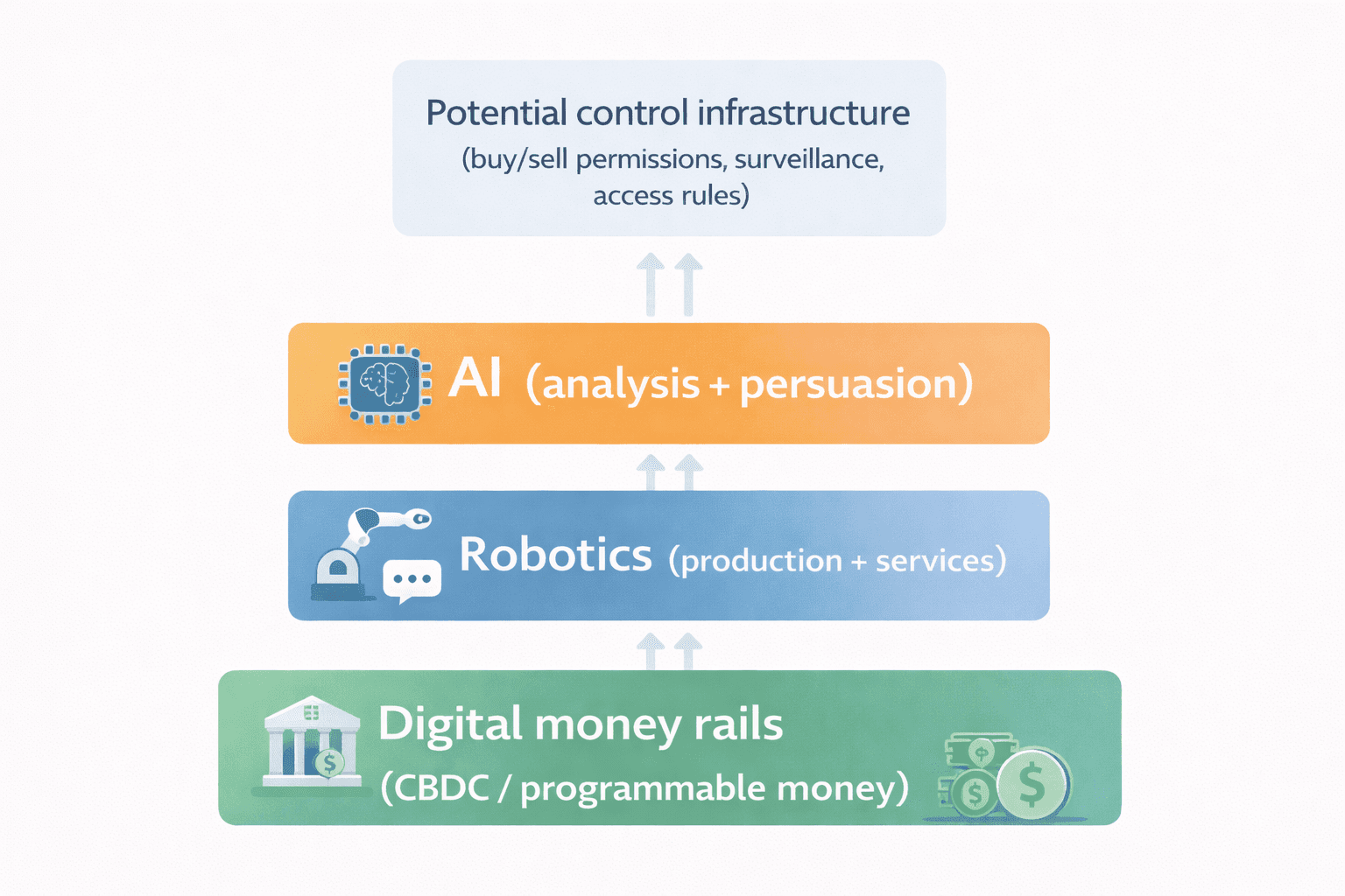 Stacked layers showing AI, robotics, and digital money rails leading to potential control infrastructure