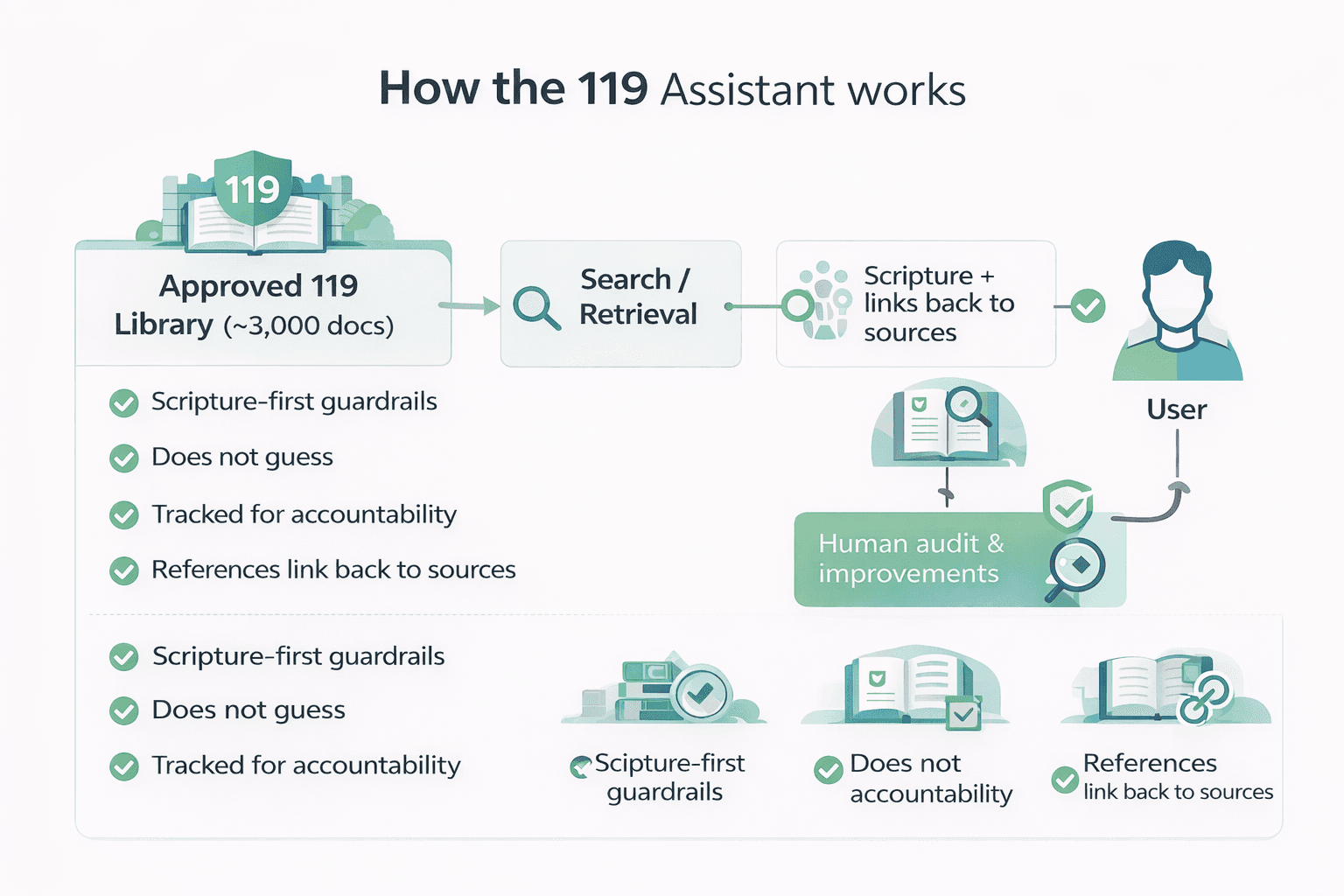 Block diagram showing how the 119 Assistant works: approved library to retrieval to constrained response with citations, plus human audit feedback loop and no live internet badge